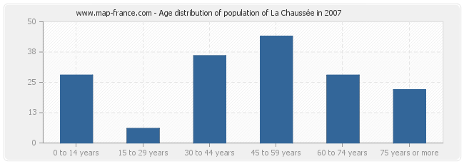 Age distribution of population of La Chaussée in 2007